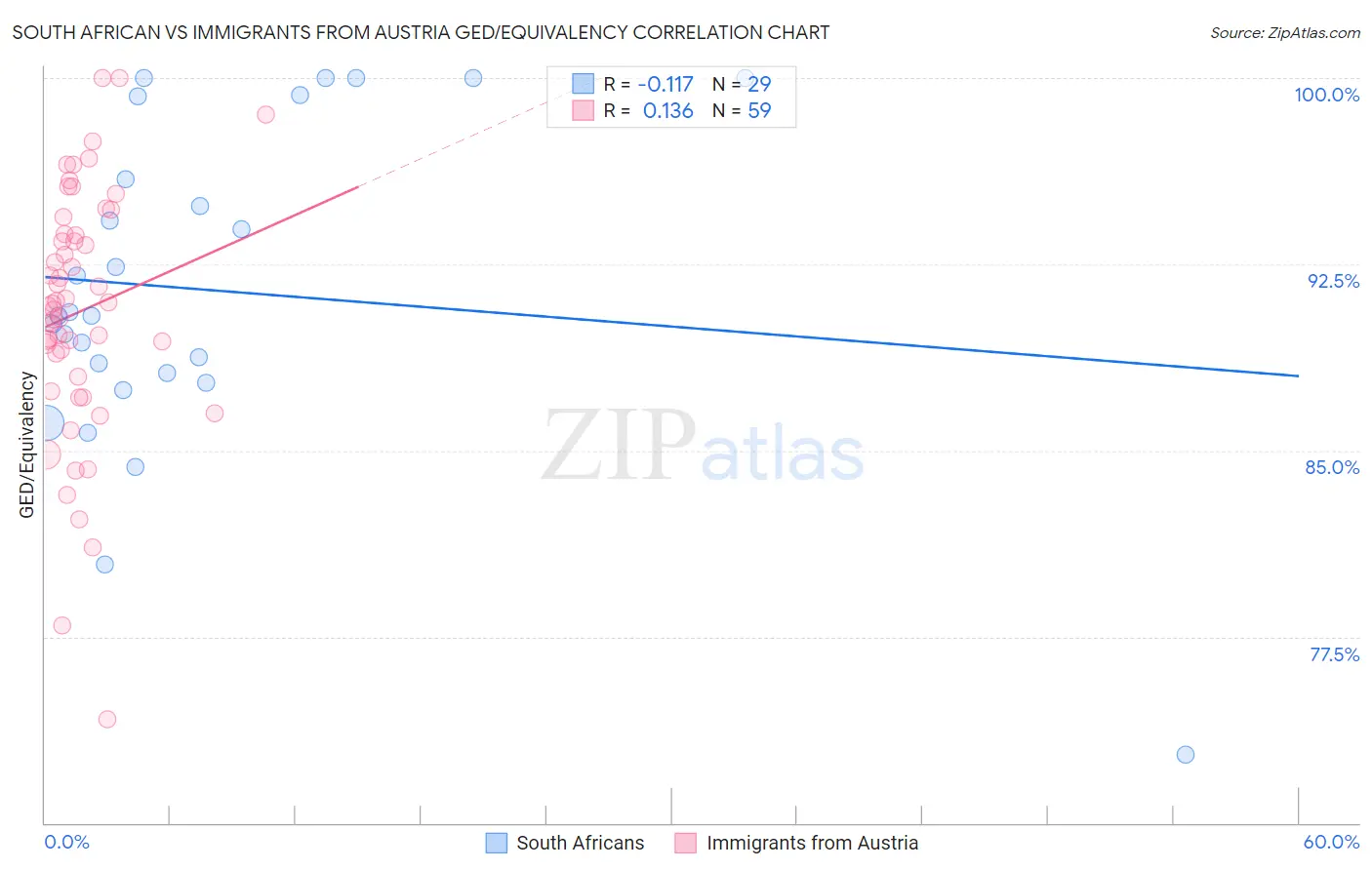South African vs Immigrants from Austria GED/Equivalency