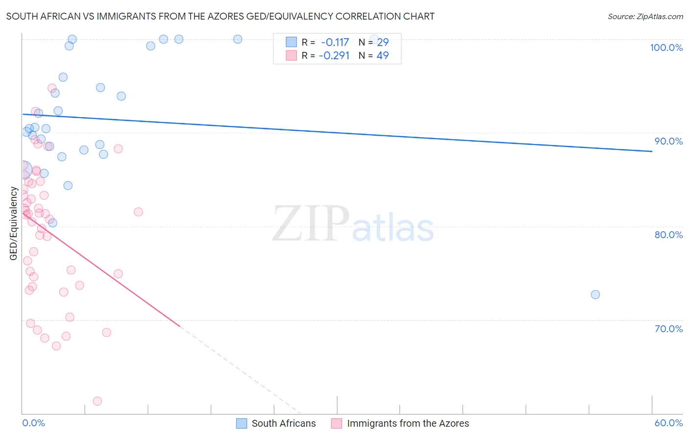 South African vs Immigrants from the Azores GED/Equivalency