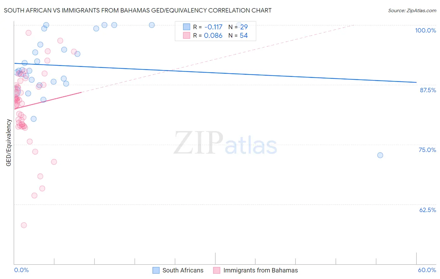 South African vs Immigrants from Bahamas GED/Equivalency