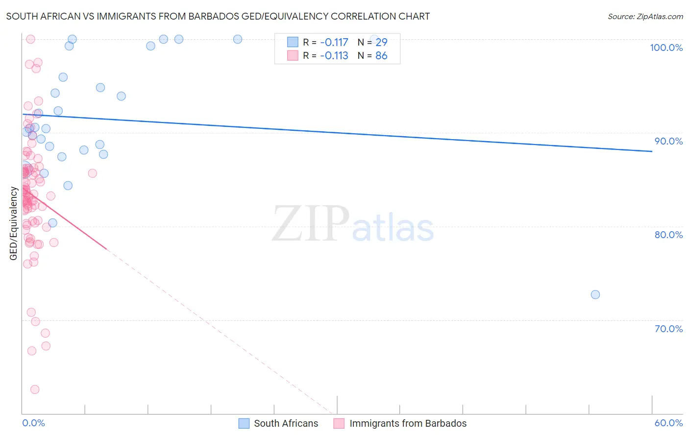 South African vs Immigrants from Barbados GED/Equivalency