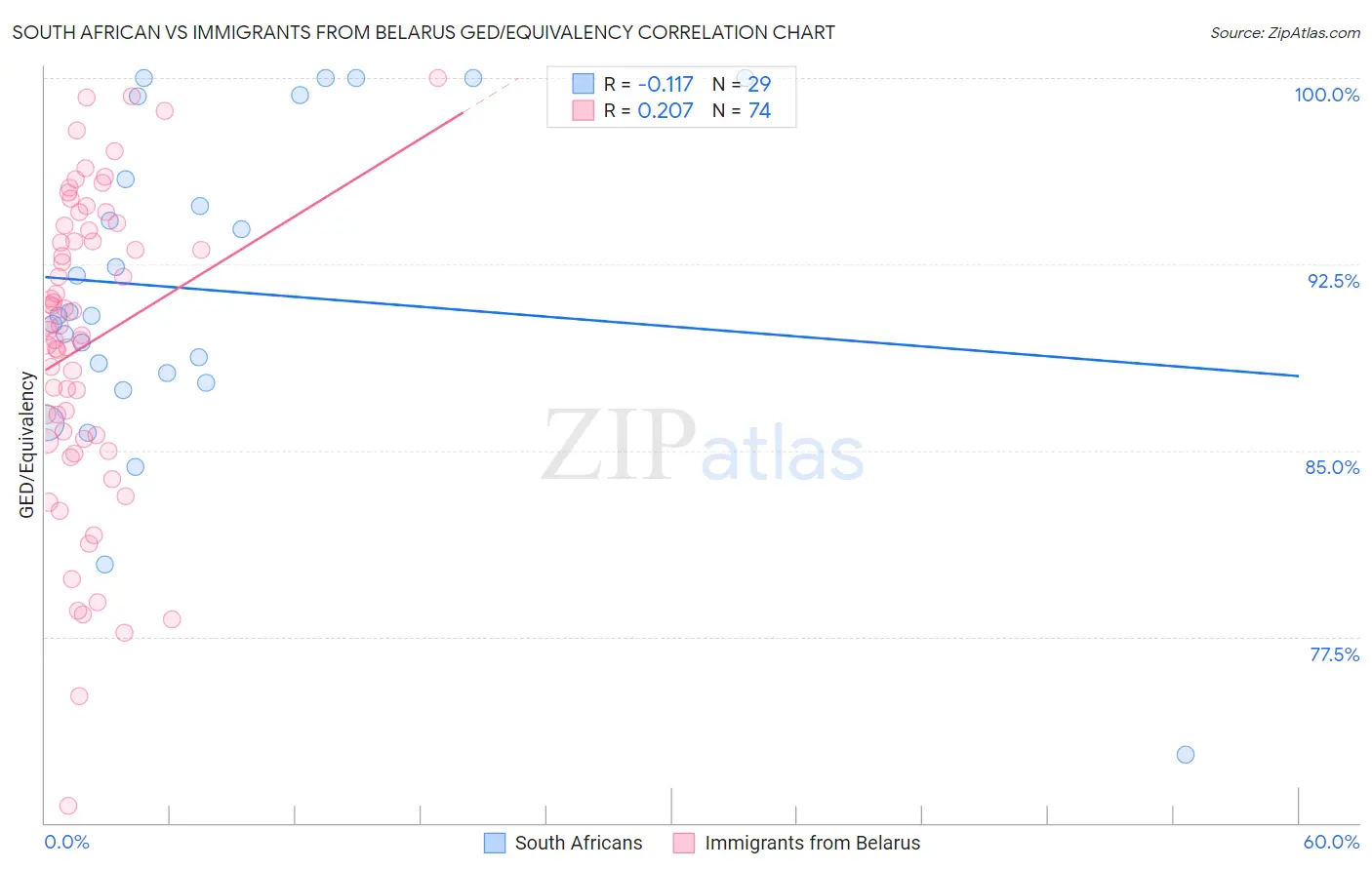 South African vs Immigrants from Belarus GED/Equivalency