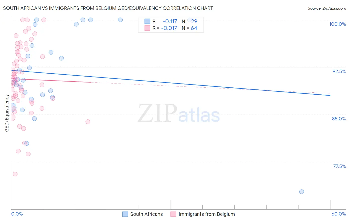 South African vs Immigrants from Belgium GED/Equivalency
