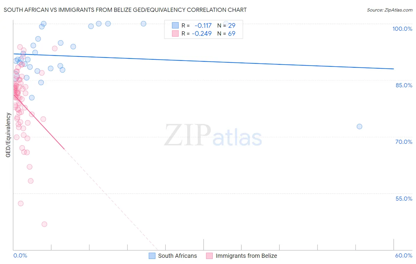 South African vs Immigrants from Belize GED/Equivalency