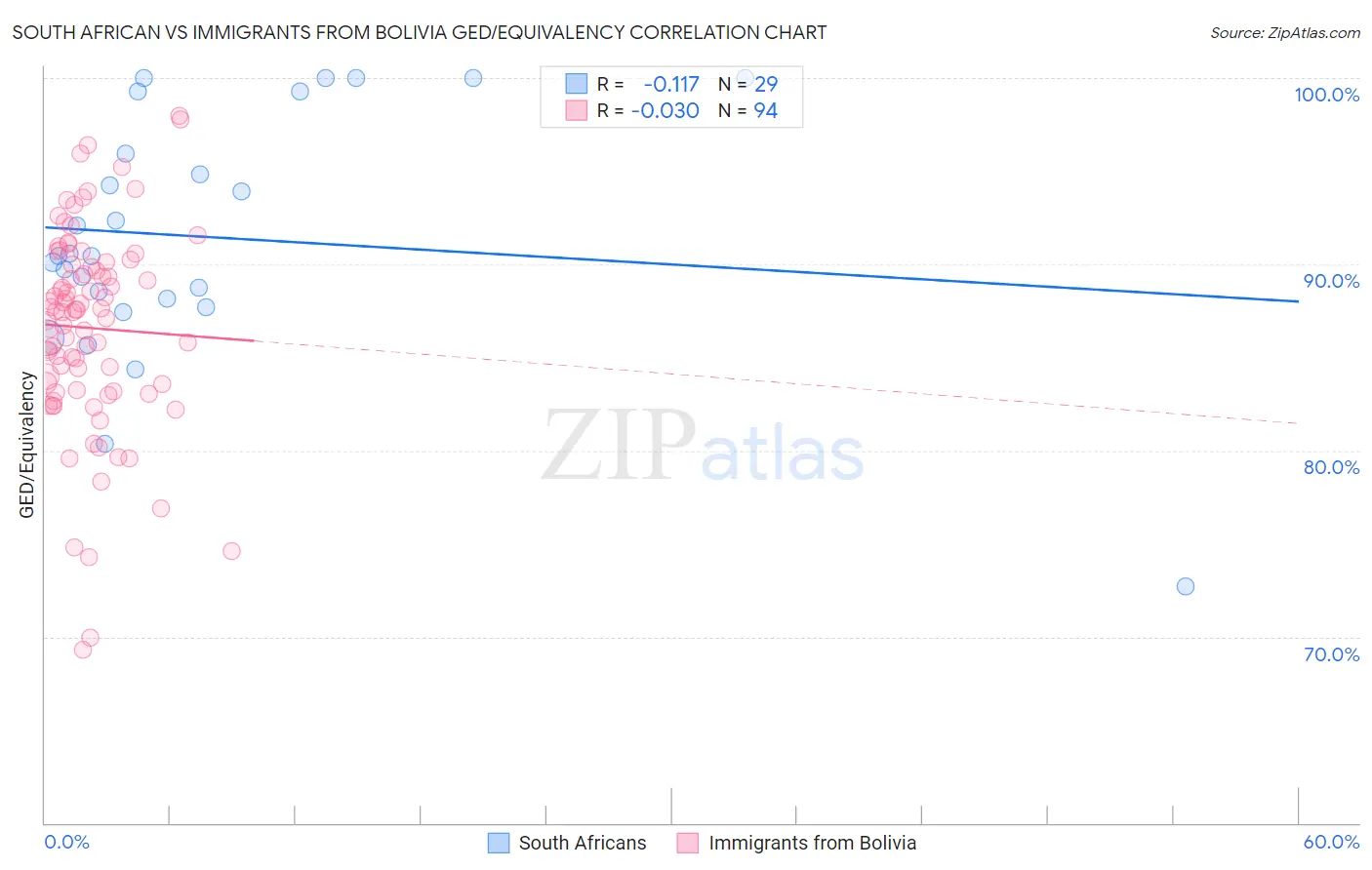 South African vs Immigrants from Bolivia GED/Equivalency
