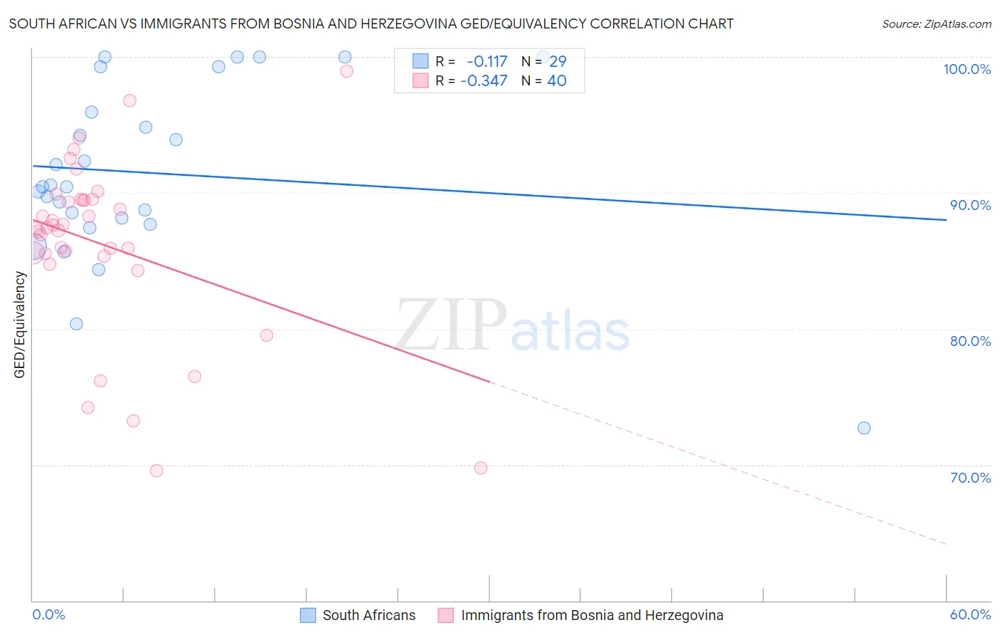 South African vs Immigrants from Bosnia and Herzegovina GED/Equivalency