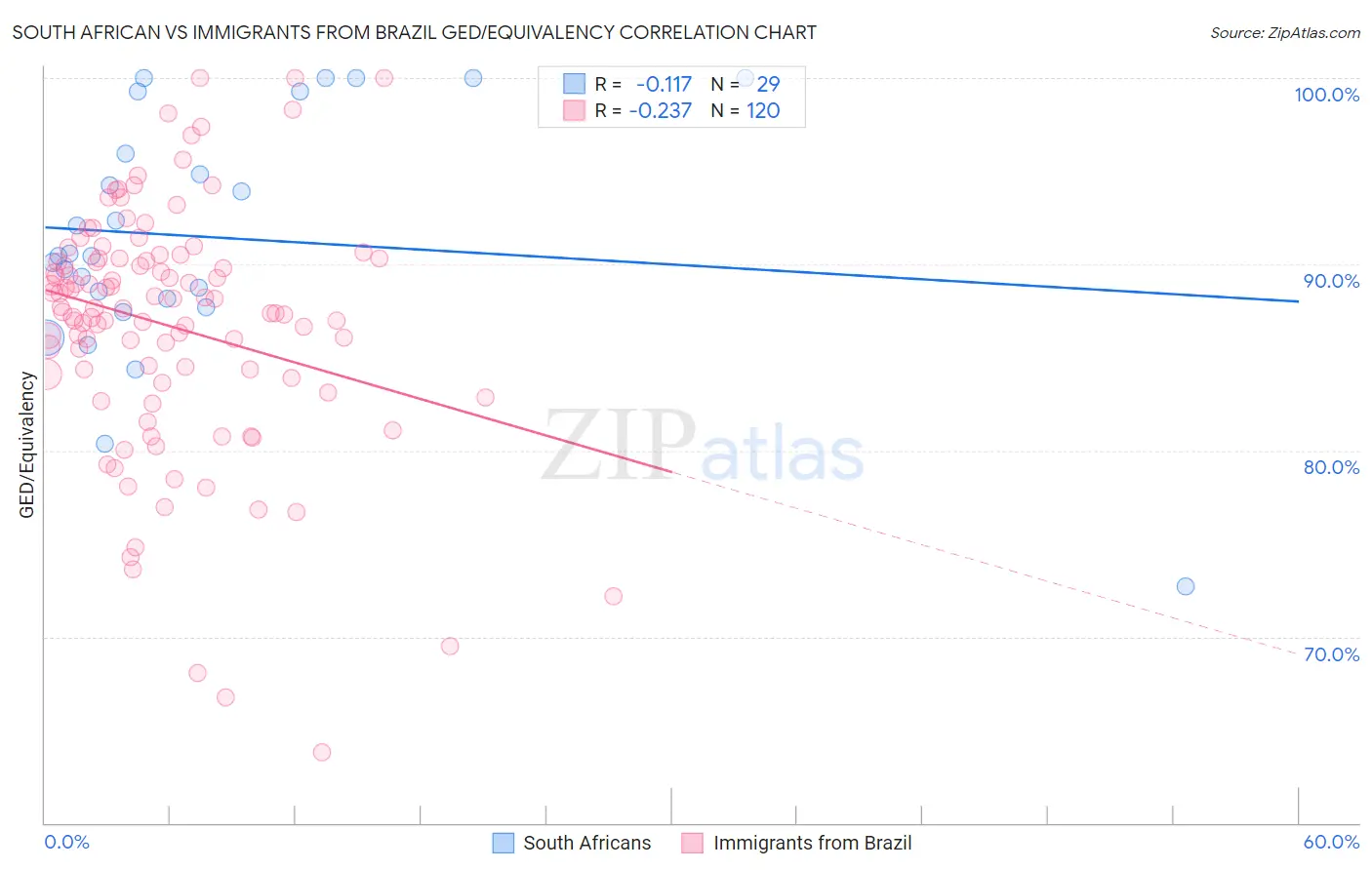 South African vs Immigrants from Brazil GED/Equivalency