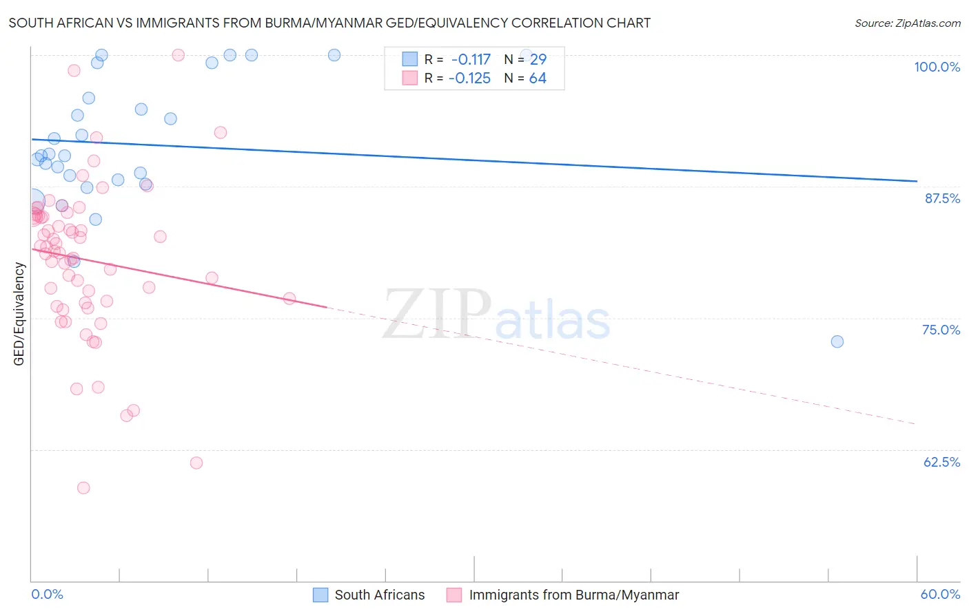 South African vs Immigrants from Burma/Myanmar GED/Equivalency