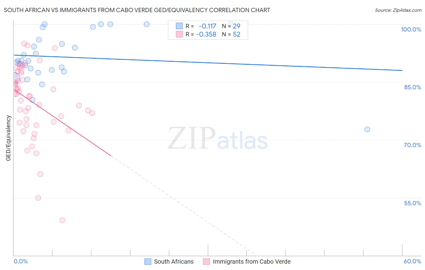 South African vs Immigrants from Cabo Verde GED/Equivalency