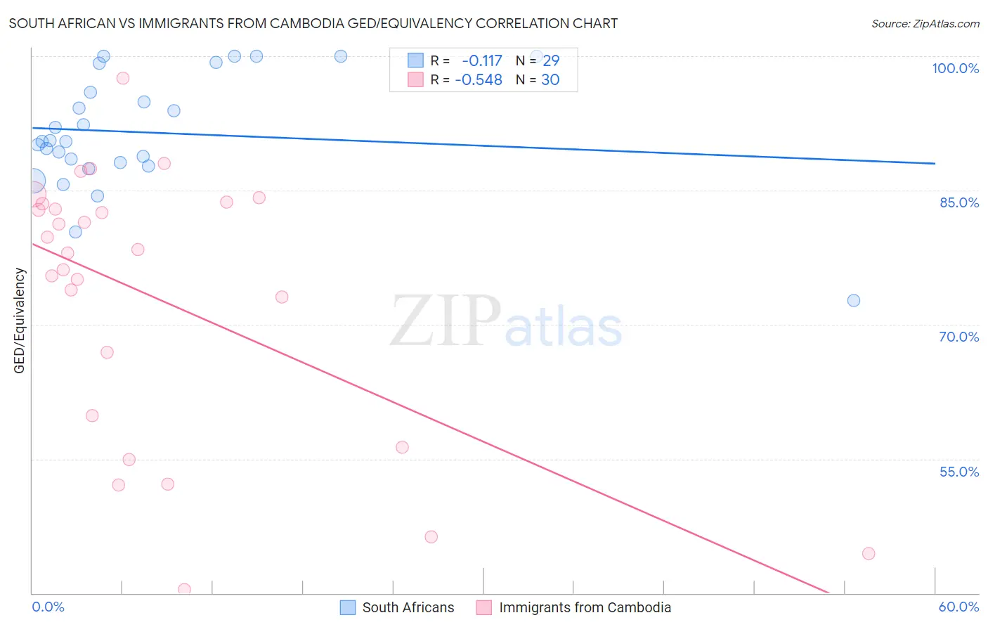 South African vs Immigrants from Cambodia GED/Equivalency