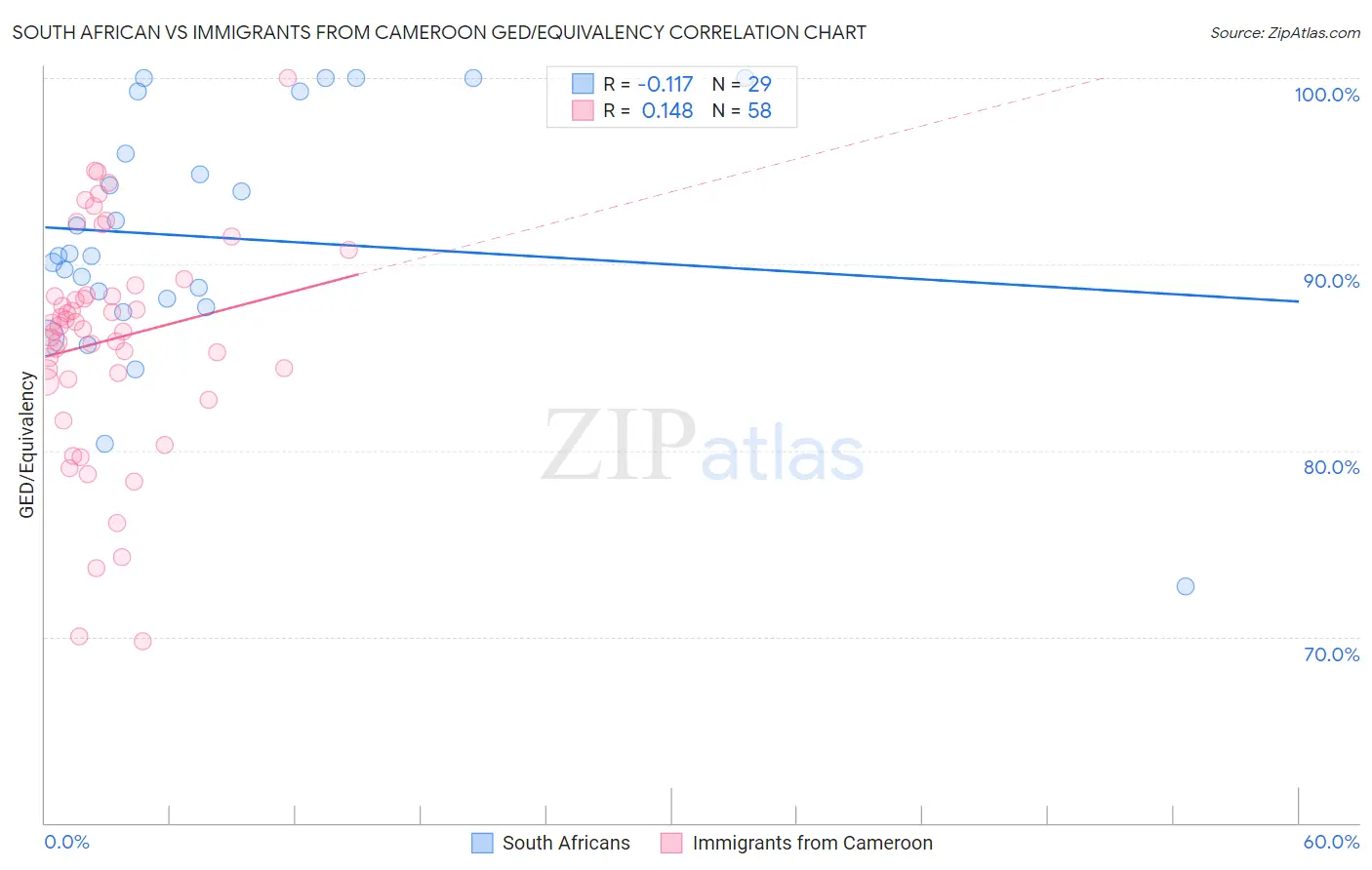 South African vs Immigrants from Cameroon GED/Equivalency