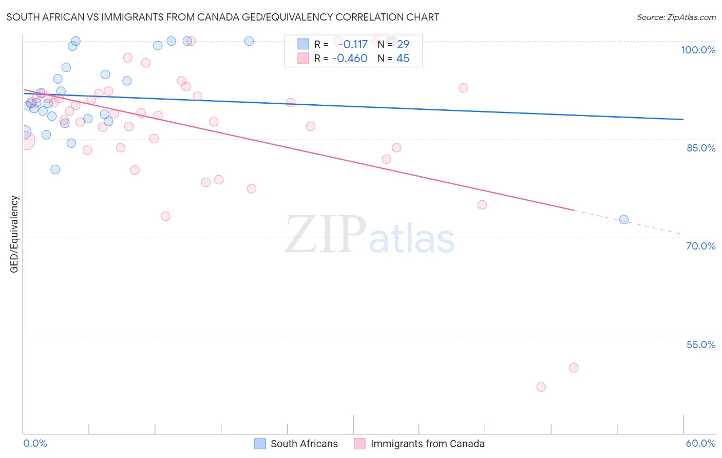 South African vs Immigrants from Canada GED/Equivalency