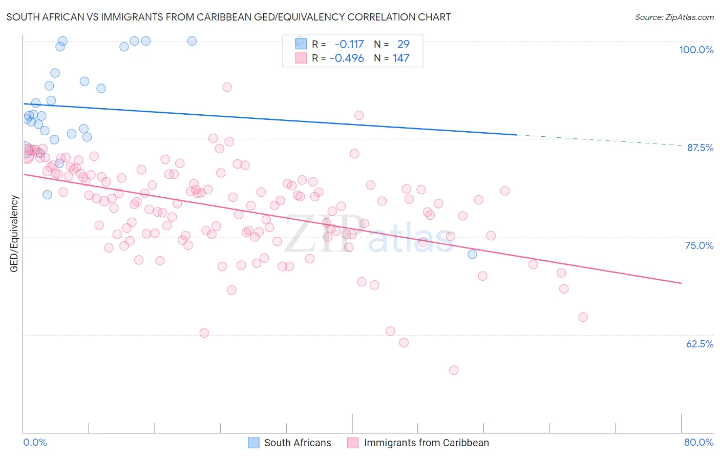 South African vs Immigrants from Caribbean GED/Equivalency