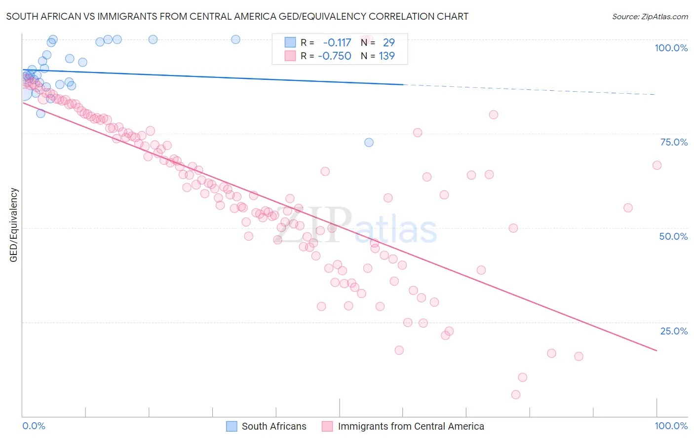South African vs Immigrants from Central America GED/Equivalency
