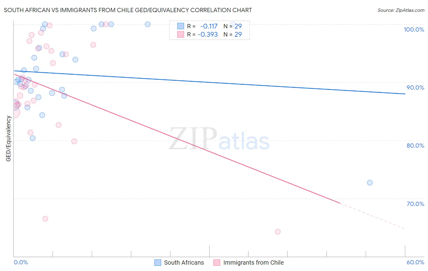 South African vs Immigrants from Chile GED/Equivalency