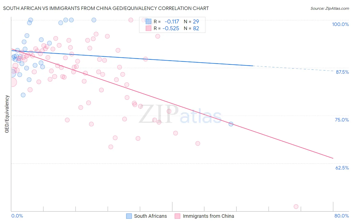 South African vs Immigrants from China GED/Equivalency