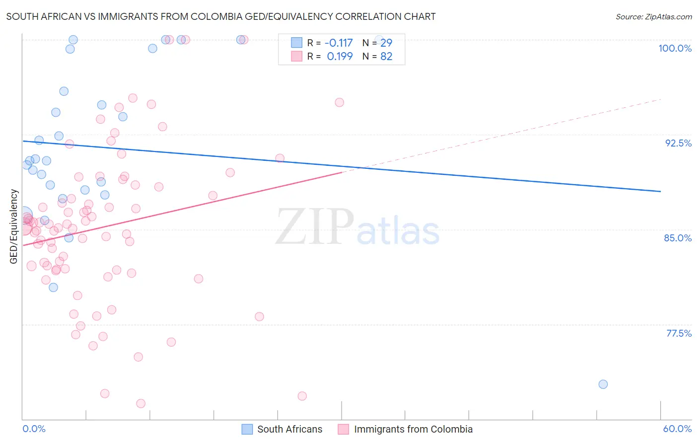 South African vs Immigrants from Colombia GED/Equivalency