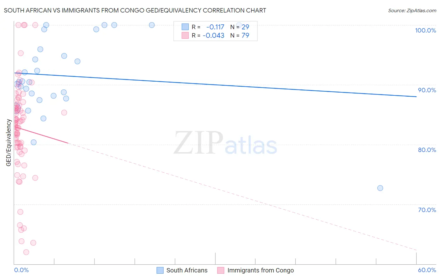 South African vs Immigrants from Congo GED/Equivalency