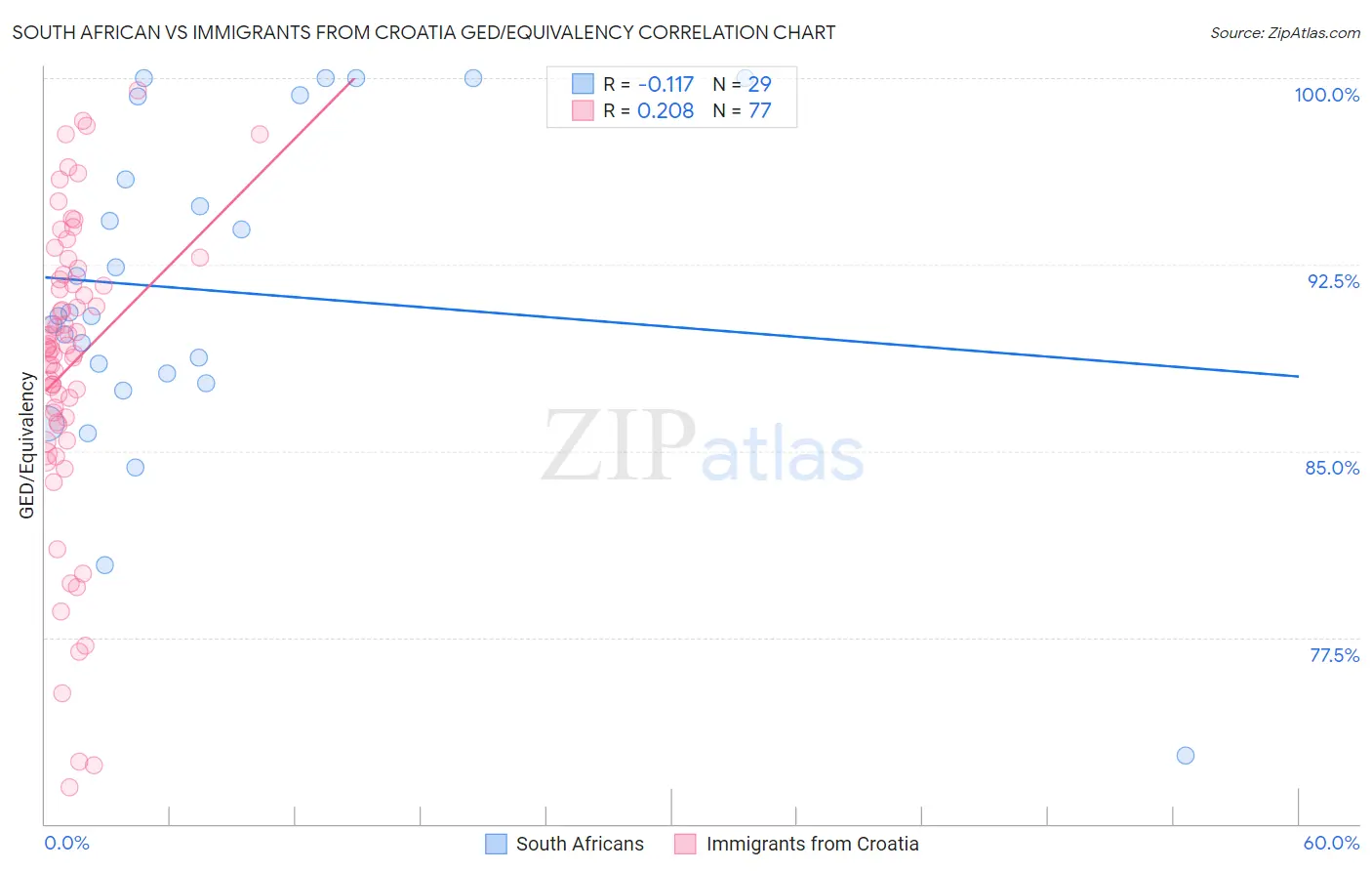 South African vs Immigrants from Croatia GED/Equivalency