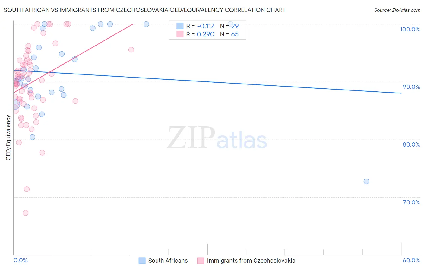 South African vs Immigrants from Czechoslovakia GED/Equivalency