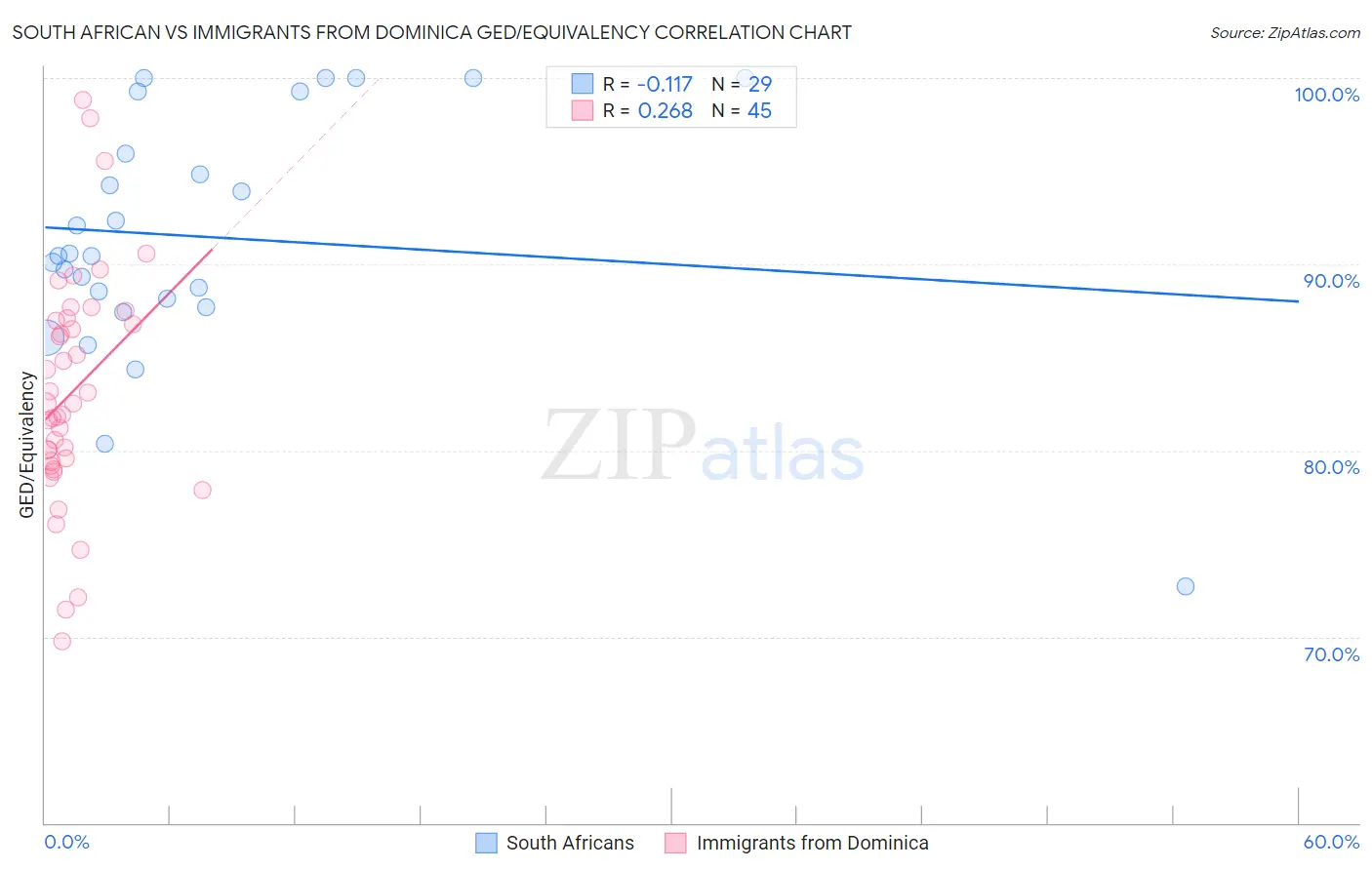 South African vs Immigrants from Dominica GED/Equivalency