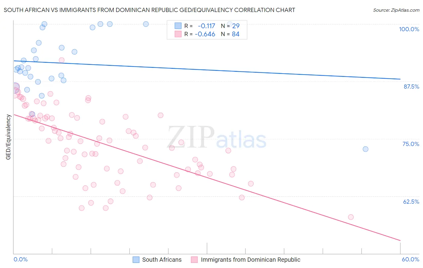 South African vs Immigrants from Dominican Republic GED/Equivalency