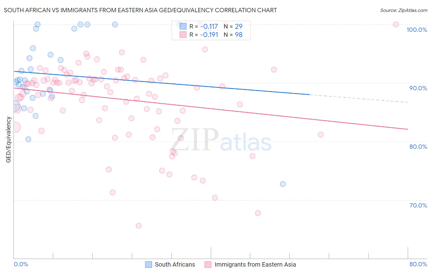 South African vs Immigrants from Eastern Asia GED/Equivalency