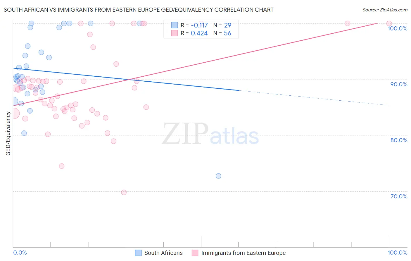 South African vs Immigrants from Eastern Europe GED/Equivalency