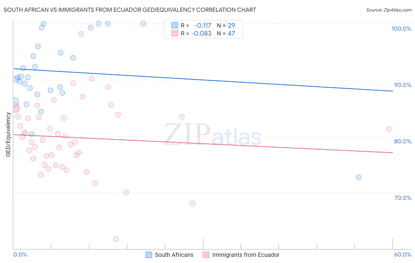 South African vs Immigrants from Ecuador GED/Equivalency