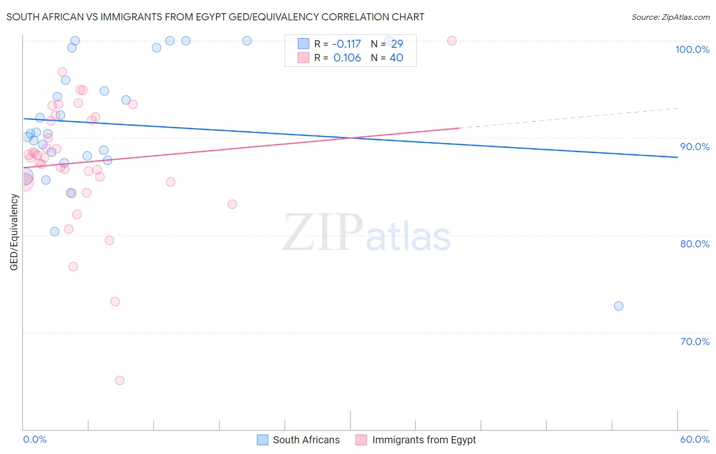 South African vs Immigrants from Egypt GED/Equivalency
