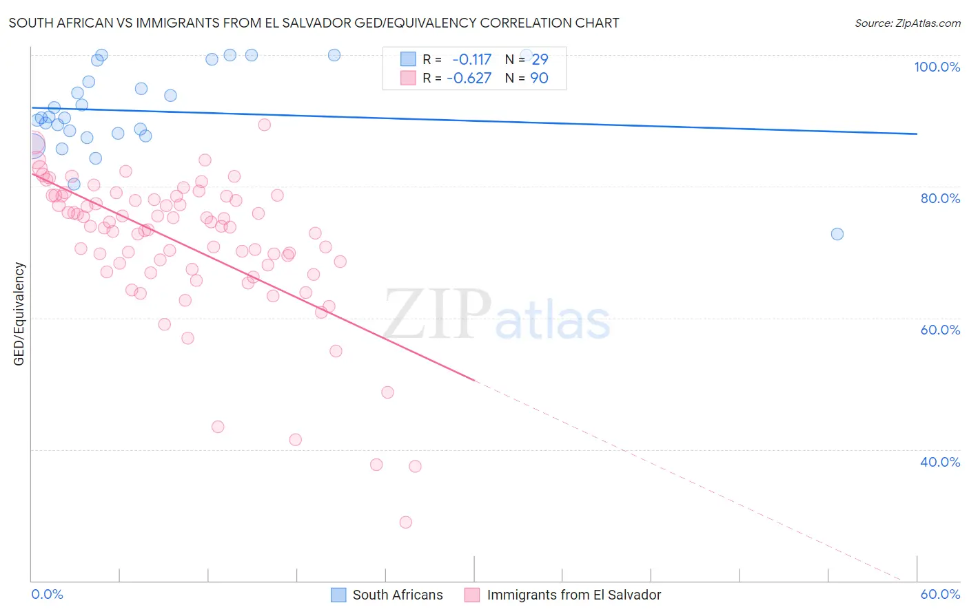 South African vs Immigrants from El Salvador GED/Equivalency