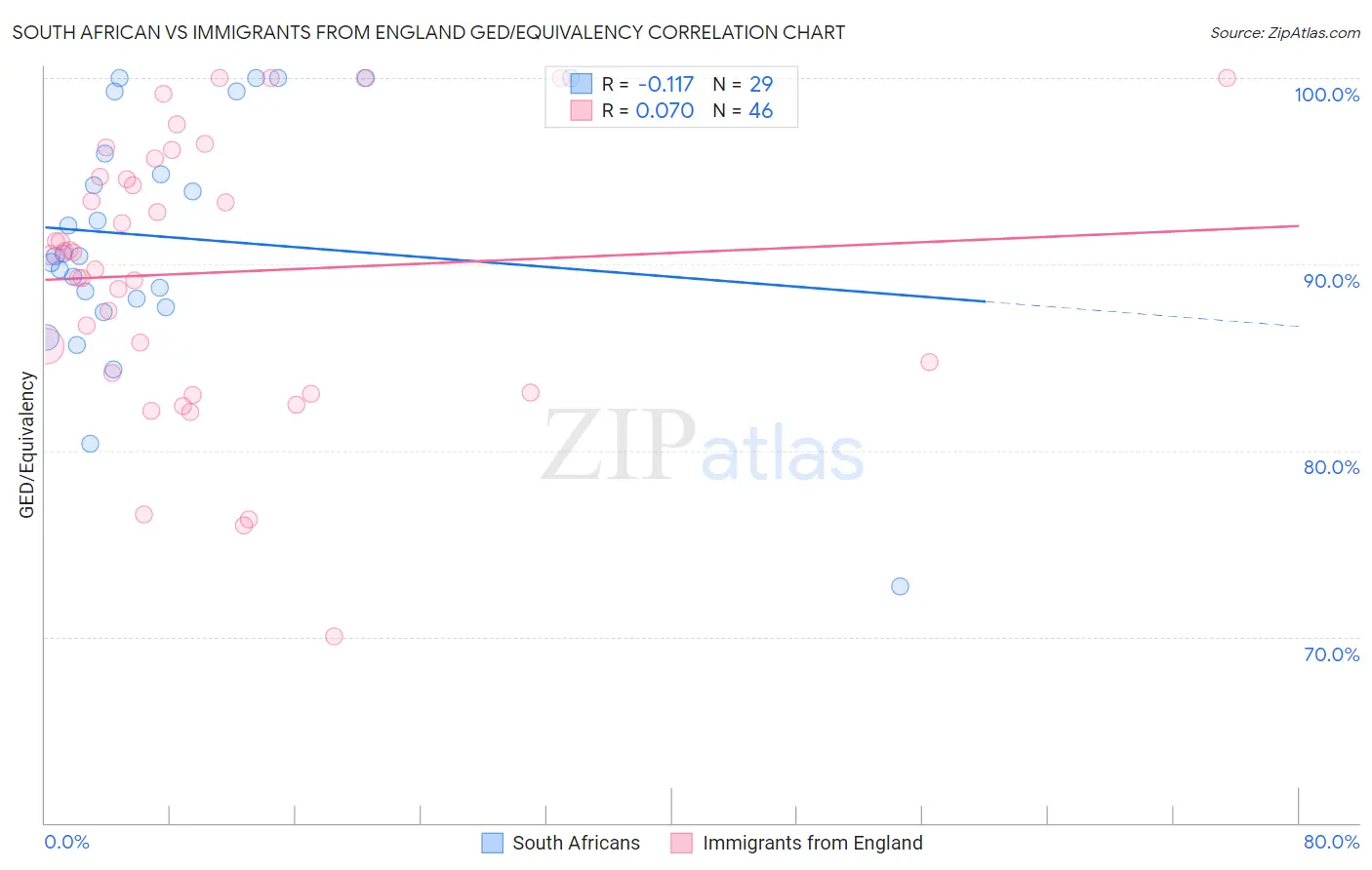 South African vs Immigrants from England GED/Equivalency