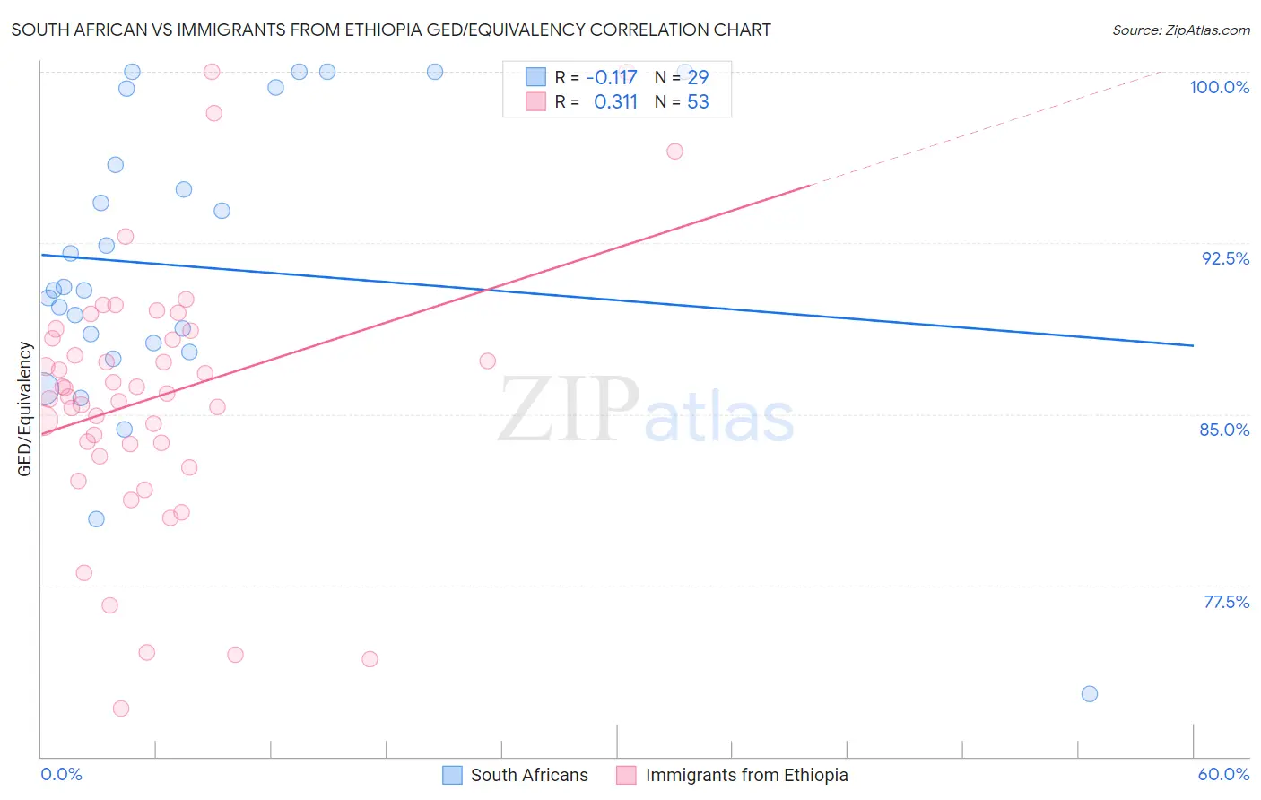 South African vs Immigrants from Ethiopia GED/Equivalency