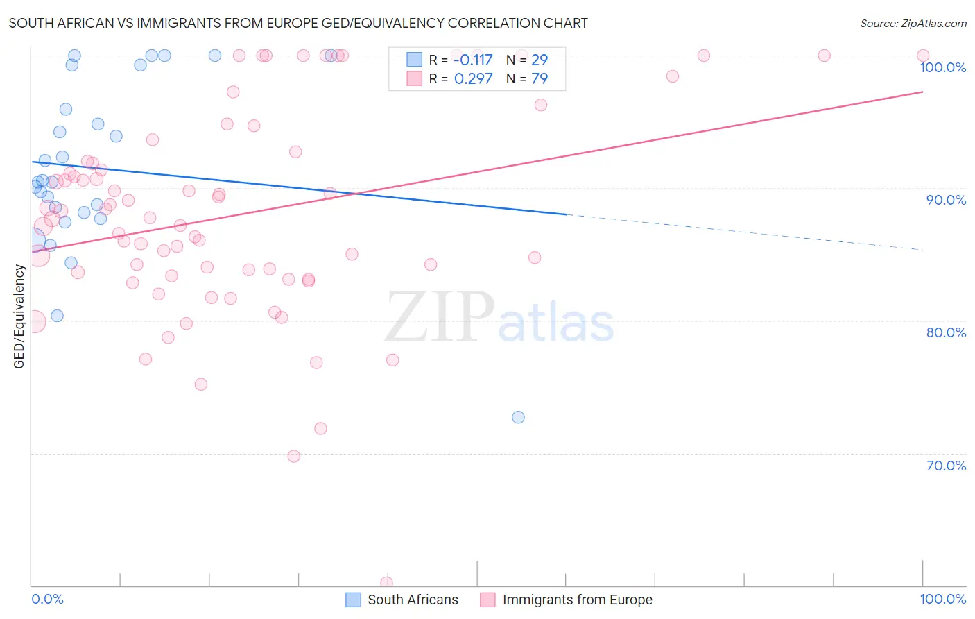 South African vs Immigrants from Europe GED/Equivalency