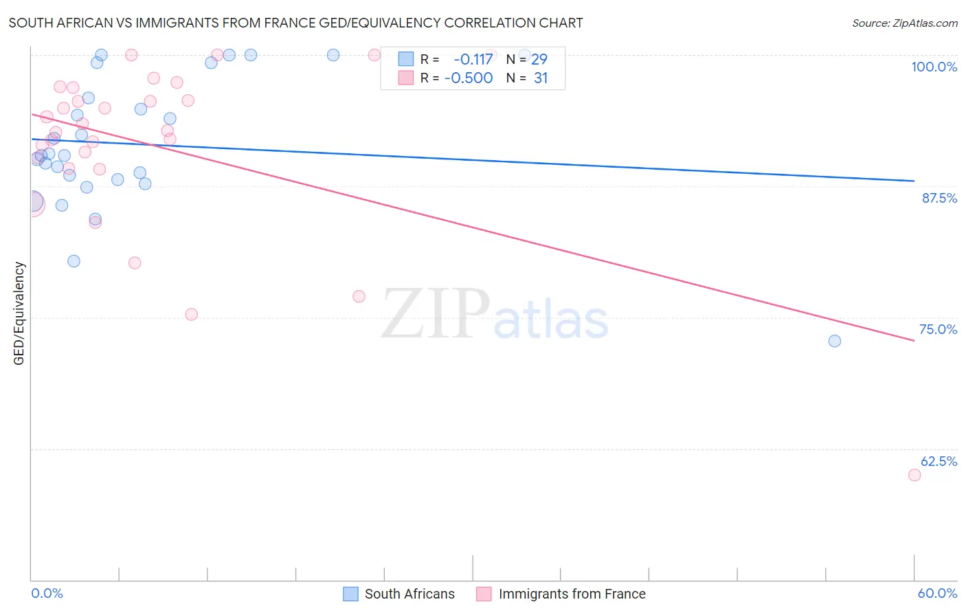 South African vs Immigrants from France GED/Equivalency