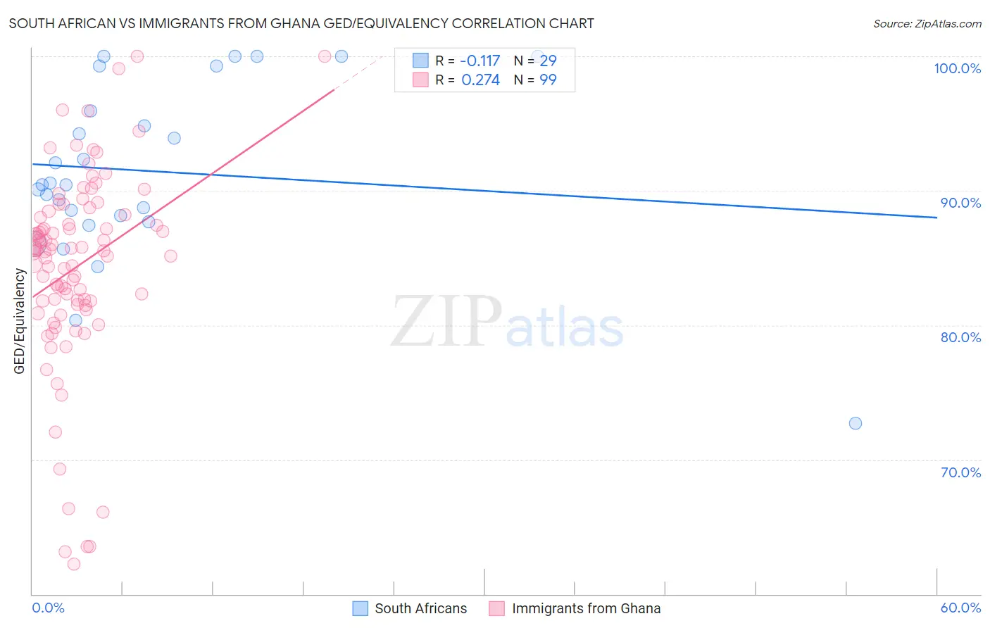 South African vs Immigrants from Ghana GED/Equivalency