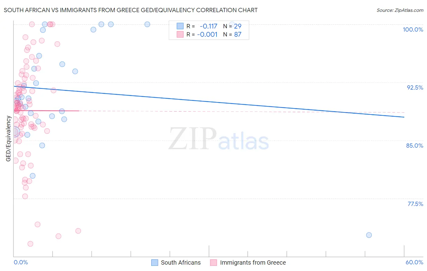 South African vs Immigrants from Greece GED/Equivalency