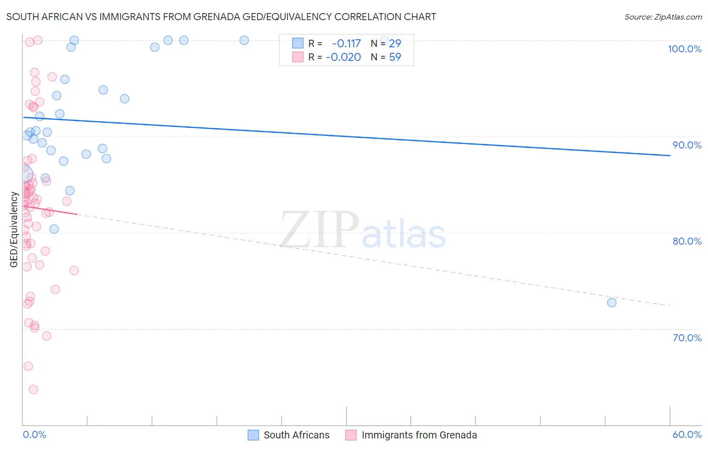 South African vs Immigrants from Grenada GED/Equivalency