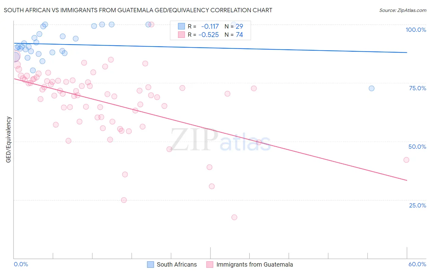 South African vs Immigrants from Guatemala GED/Equivalency