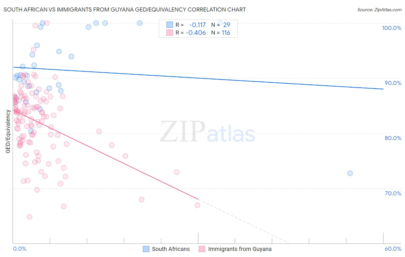 South African vs Immigrants from Guyana GED/Equivalency