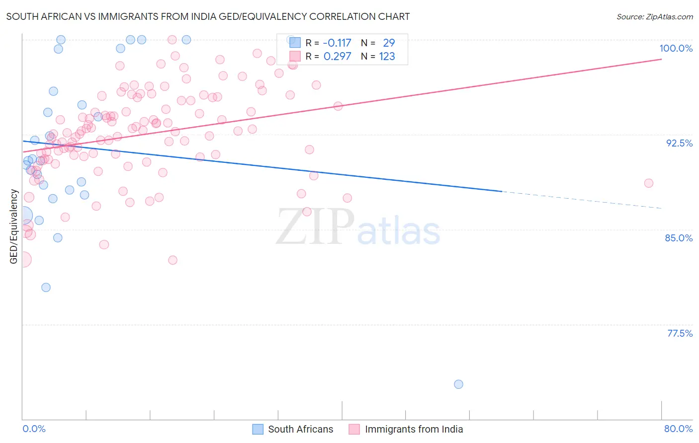 South African vs Immigrants from India GED/Equivalency