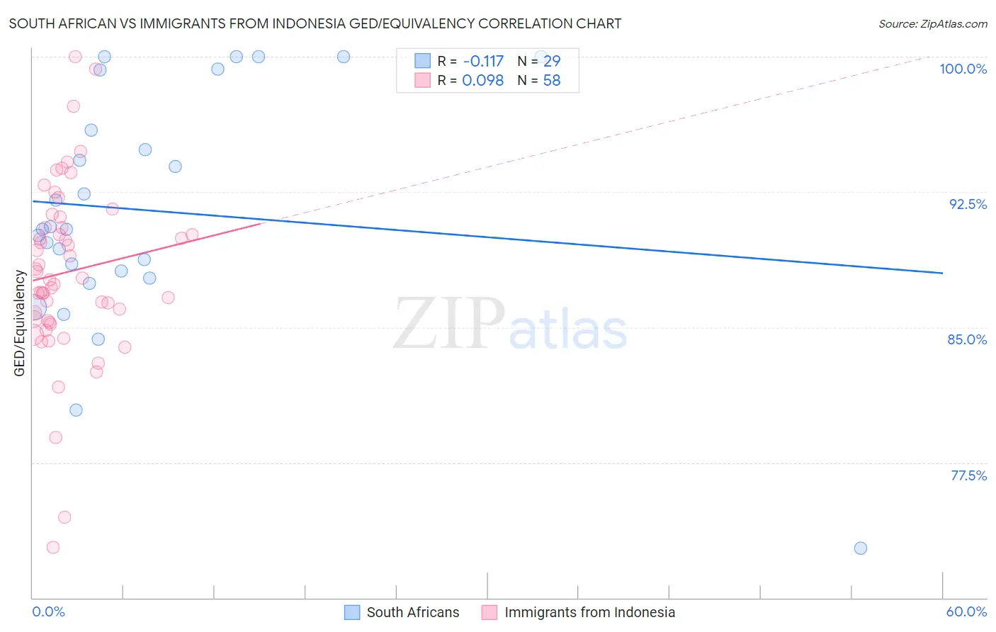 South African vs Immigrants from Indonesia GED/Equivalency
