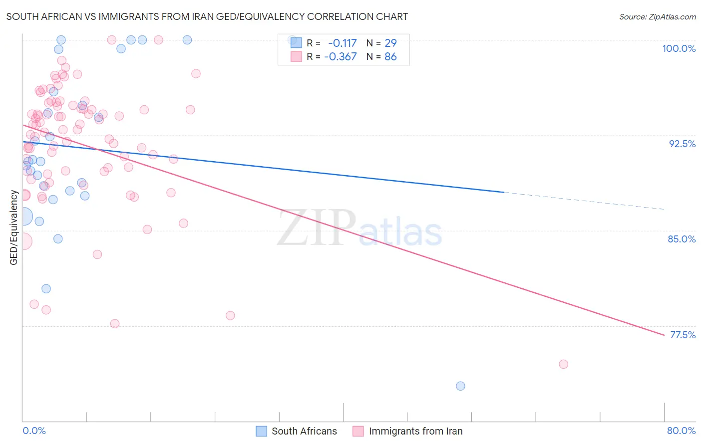 South African vs Immigrants from Iran GED/Equivalency