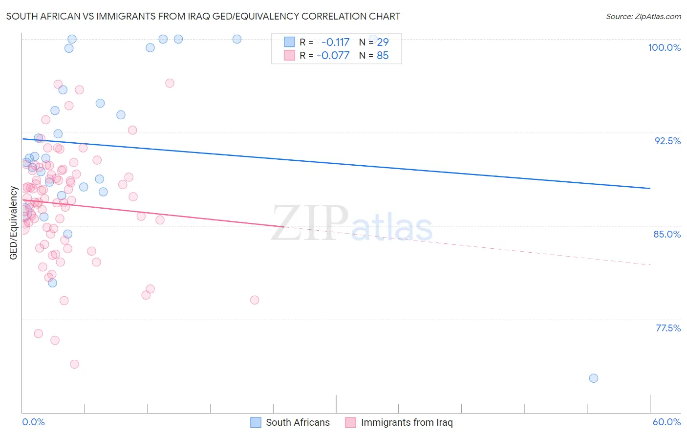 South African vs Immigrants from Iraq GED/Equivalency