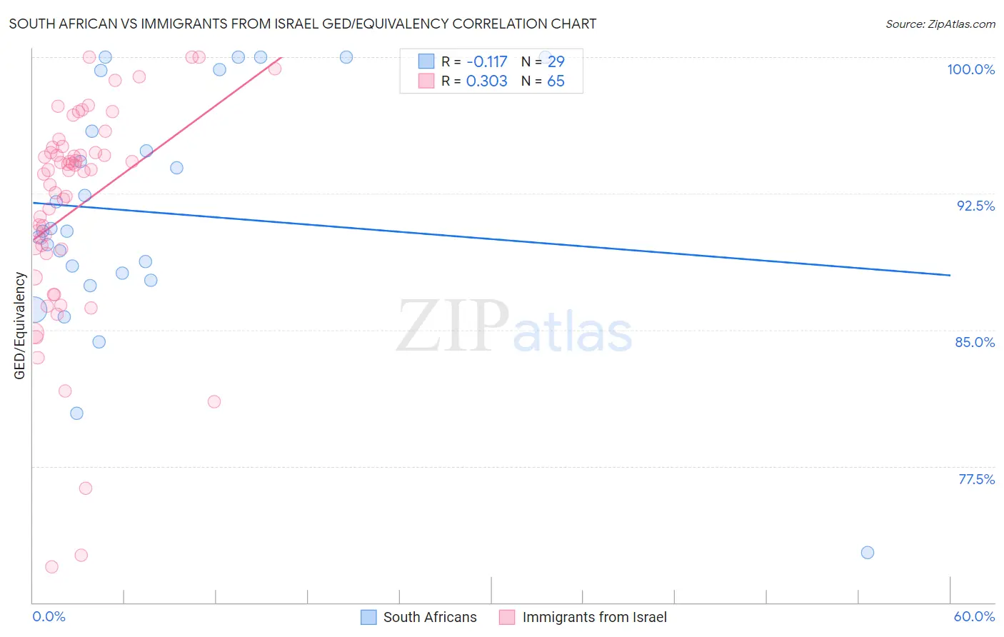 South African vs Immigrants from Israel GED/Equivalency