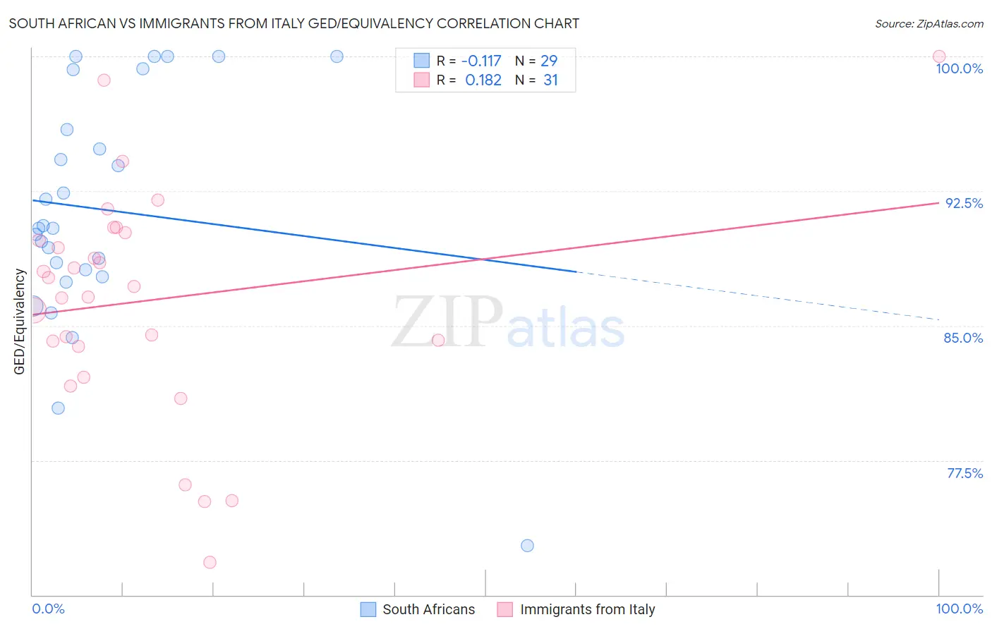 South African vs Immigrants from Italy GED/Equivalency