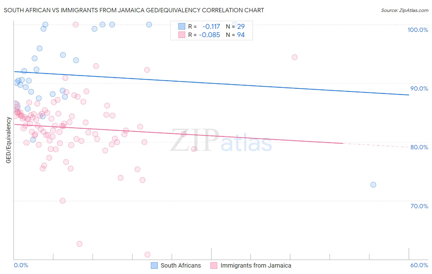 South African vs Immigrants from Jamaica GED/Equivalency