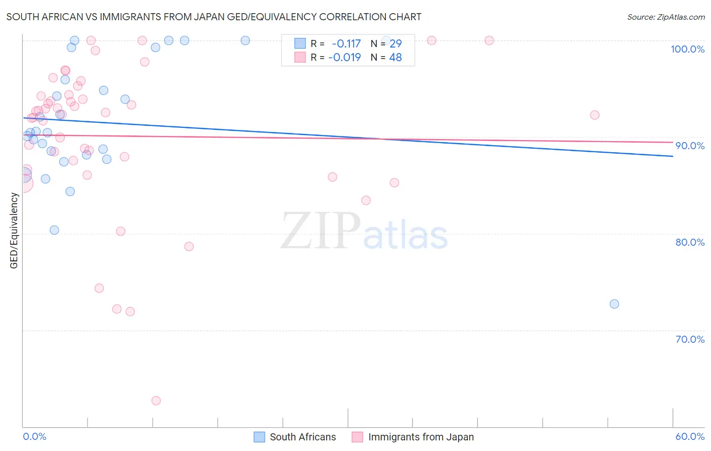 South African vs Immigrants from Japan GED/Equivalency