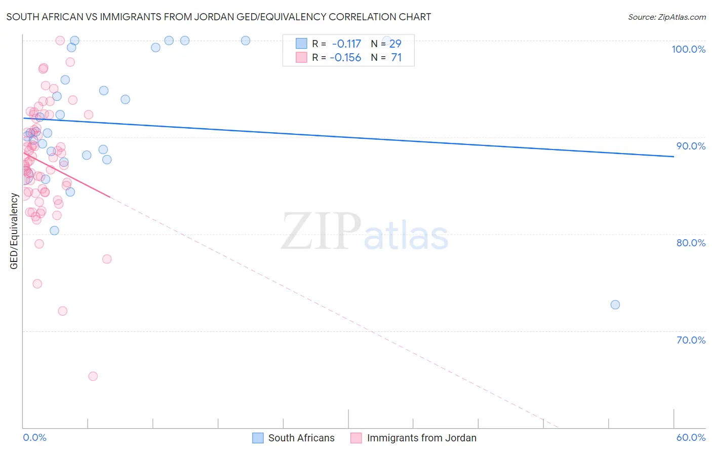South African vs Immigrants from Jordan GED/Equivalency