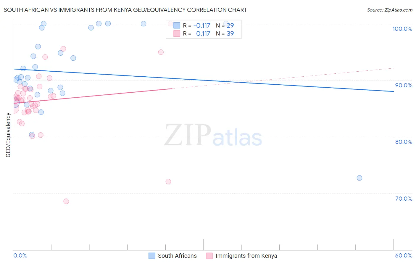 South African vs Immigrants from Kenya GED/Equivalency