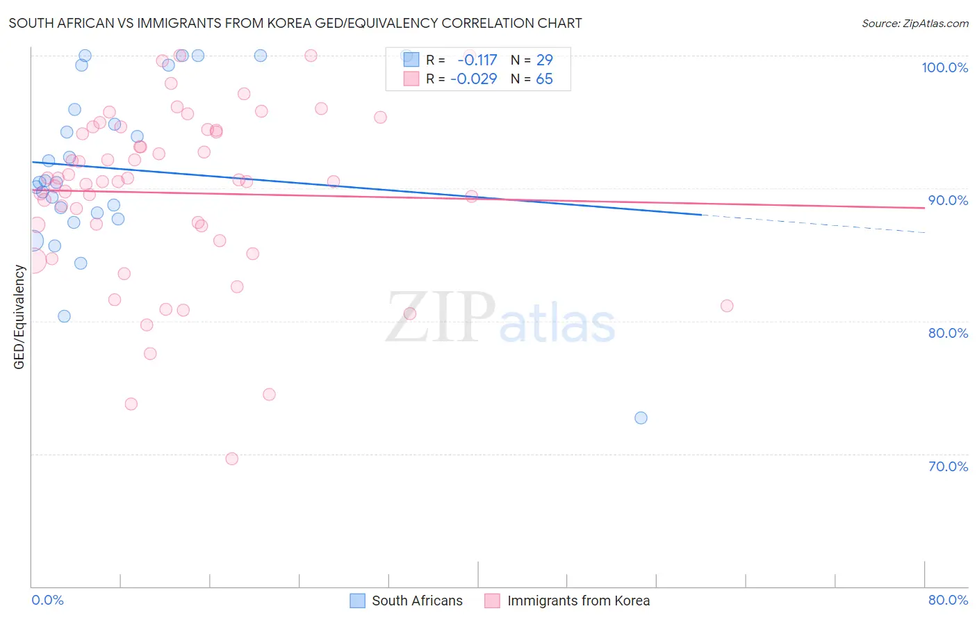 South African vs Immigrants from Korea GED/Equivalency